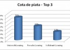 Cota de piata Leasing - top 3