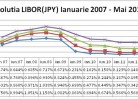 Evolutia Libor JPY (Yen)
