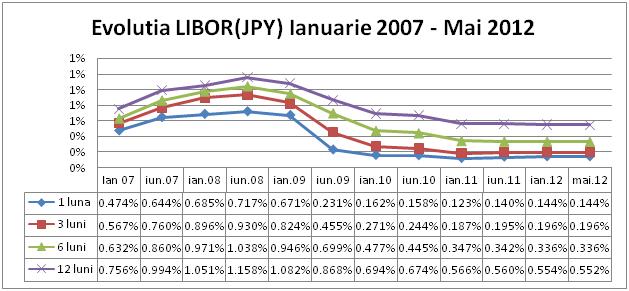 Evolutia Libor JPY (Yen)