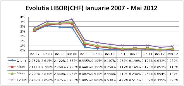 Evolutia Libor CHF