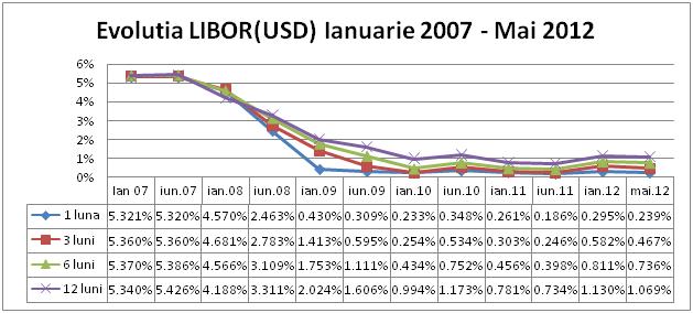 Evolutia LIBOR USD
