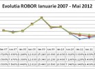 Evolutie Robor