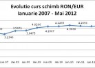 Evolutia cursului valutar Euro / RON