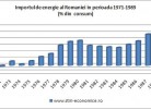importul de energie al Romaniei - 1971-1989