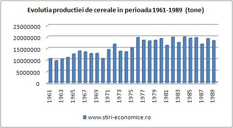 Productia de cereale a Romaniei in perioada comunista
