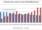 Productia si importul de petrol al Romaniei 1975-1979