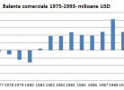 Balanta comerciala a Romaniei 1975-1993