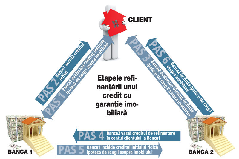 etape refinantare credit