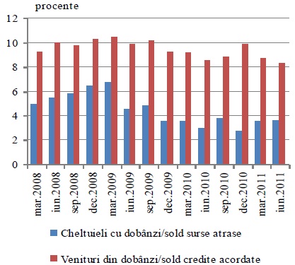 Evolutia riscului de rata a dobanzii pentru sectorul IFN
