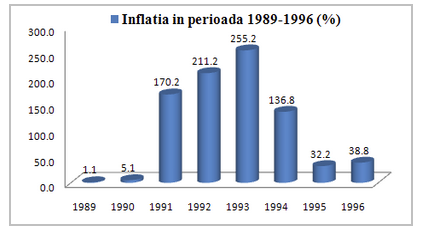 grafic inflatie Romania 1989-1996
