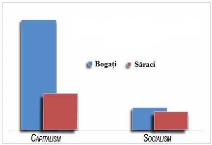 capitalism și socialism raport bogați săraci